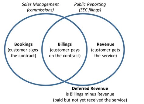 total bookings|Bookings, Billings, & Revenue: What’s The Difference And Why .